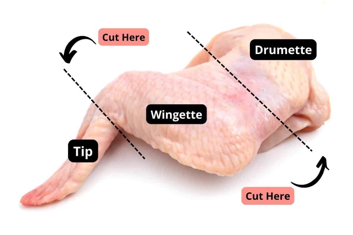 different parts of a chicken wing labelled, showing you where to cut them.